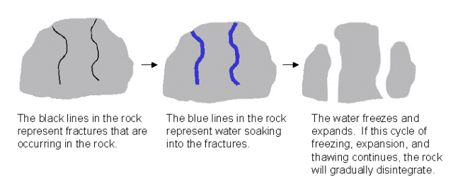 abrasion weathering diagram