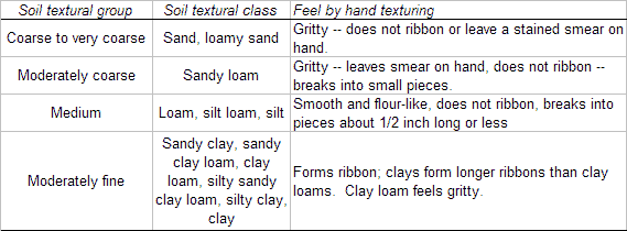 characteristics of silt soil