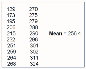 many numbers are listed from 129 to 324. The mean is 256.4