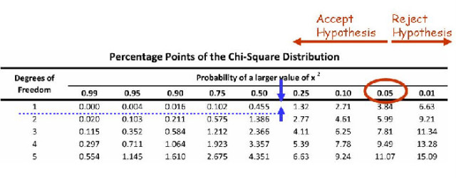 chi square test null hypothesis rejected