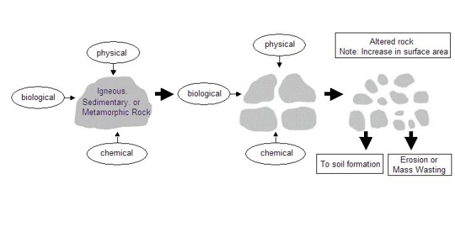 2-1-processes-of-weathering-introduction-soil-genesis-and