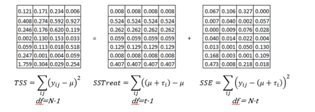 Partition Of Sums Of Squares In Anova Ii Introduction To Experimental Design Passel