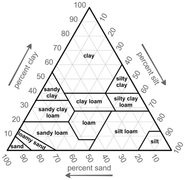 Comparison of the basic properties of PM with respect to particle size