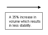 A 35% increase in volume which results in less stability