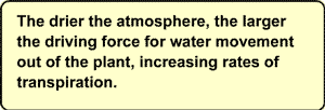 The drier the atmosphere, the larger the driving force for water movement out of the plant, increasing rates of transpiration.