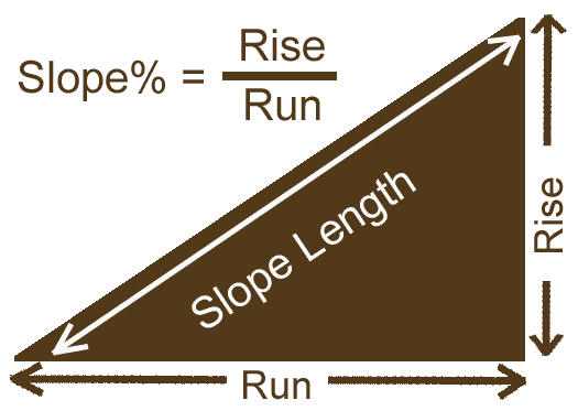 Slope% = rise/run (that is, how high the slope is divided by how long the slope continues for)