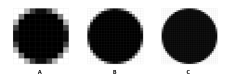 A is a blurred black dot, b is a less blurred black dot, and c is a more crisp black dot than a and b