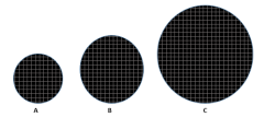 a is a small circle, b is a bigger circle, c is a large circle